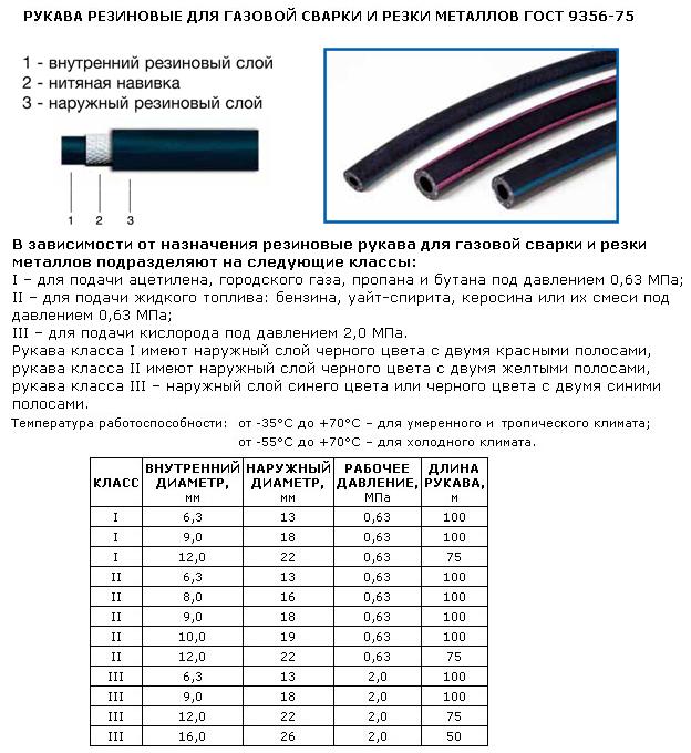 Шланг резиновый I-9-0,63 (1 м) пропановый ГОСТ 9356-75